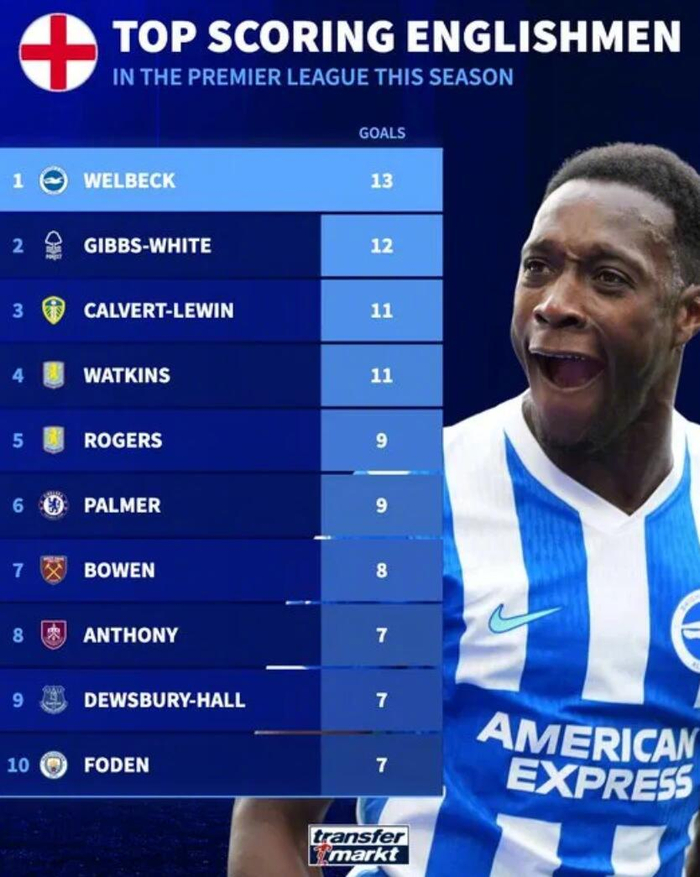 维尔贝克领跑英超射手榜成本土最佳射手